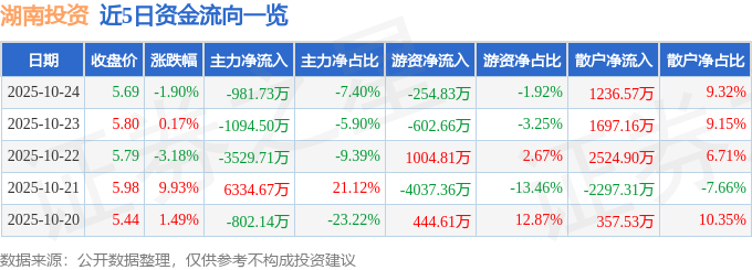 湖南投資（000548）10月24日主力資金凈賣出981.73萬元