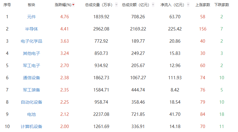 收評：滬指漲0.71%創(chuàng)十年新高 元件板塊領漲