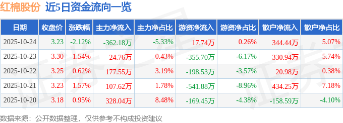 紅棉股份（000523）10月24日主力資金凈賣出362.18萬元