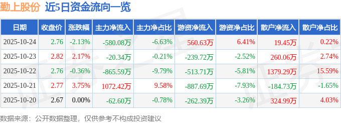 勤上股份（002638）10月24日主力資金凈賣出580.08萬元