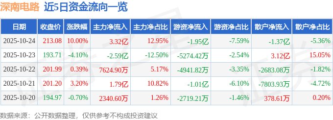 10月24日深南電路（002916）漲停分析：AI算力、封裝基板突破及三季報預(yù)期驅(qū)動