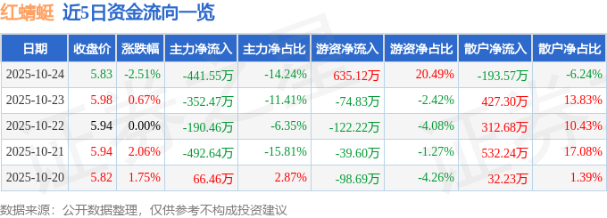 紅蜻蜓（603116）10月24日主力資金凈賣出441.55萬元
