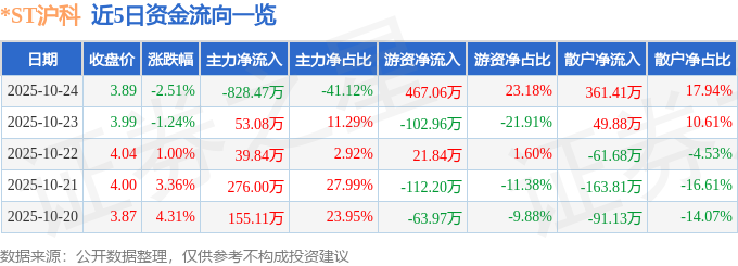 *ST滬科（600608）10月24日主力資金凈賣出828.47萬元