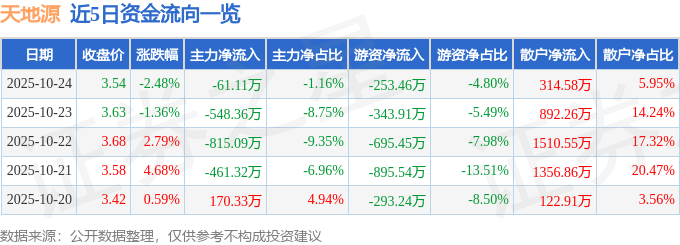 天地源（600665）10月24日主力資金凈賣出61.11萬元