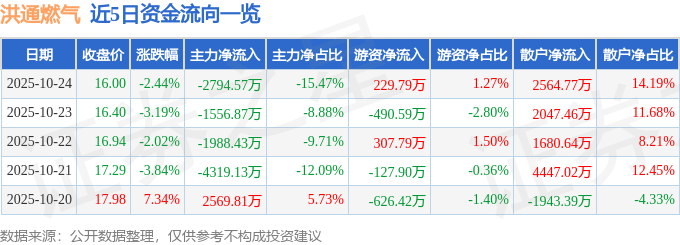 洪通燃?xì)猓?05169）10月24日主力資金凈賣出2794.57萬元
