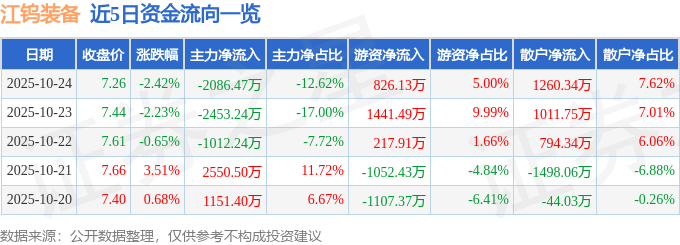 江鎢裝備（600397）10月24日主力資金凈賣出2086.47萬元