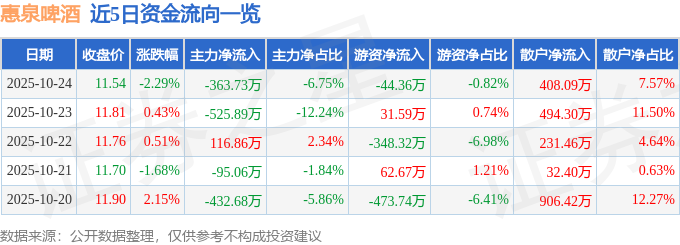惠泉啤酒（600573）10月24日主力資金凈賣出363.73萬元