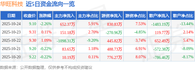 華旺科技（605377）10月24日主力資金凈買入652.37萬元