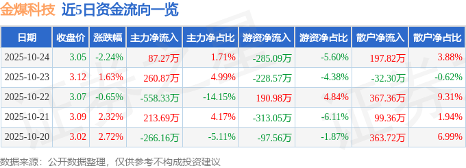 金煤科技（600844）10月24日主力資金凈買入87.27萬元