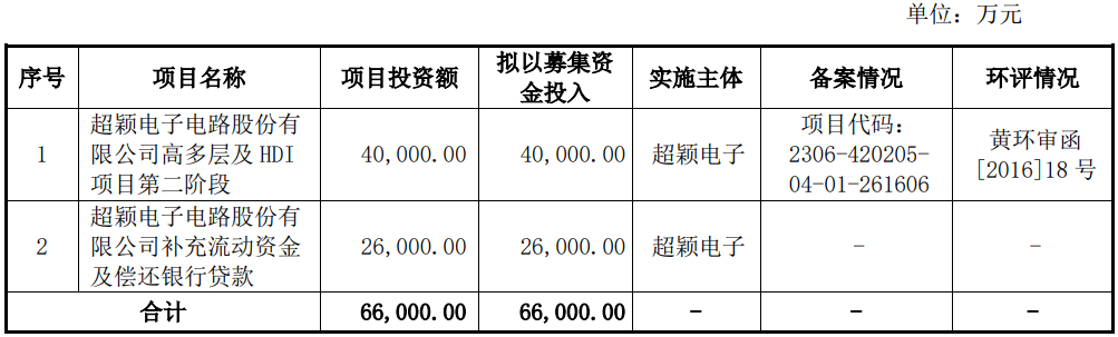 超穎電子上市募9億首日漲4倍?經(jīng)營現(xiàn)金凈額降1年連3季