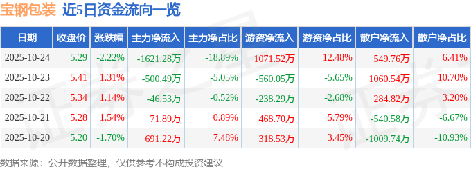 寶鋼包裝（601968）10月24日主力資金凈賣出1621.28萬元