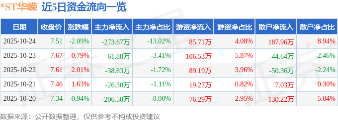 *ST華嶸（600421）10月24日主力資金凈賣出273.67萬元