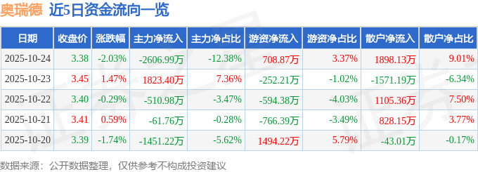 奧瑞德（600666）10月24日主力資金凈賣出2606.99萬元