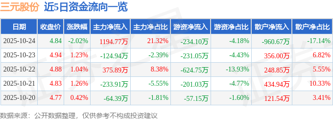 三元股份（600429）10月24日主力資金凈買入1194.77萬元