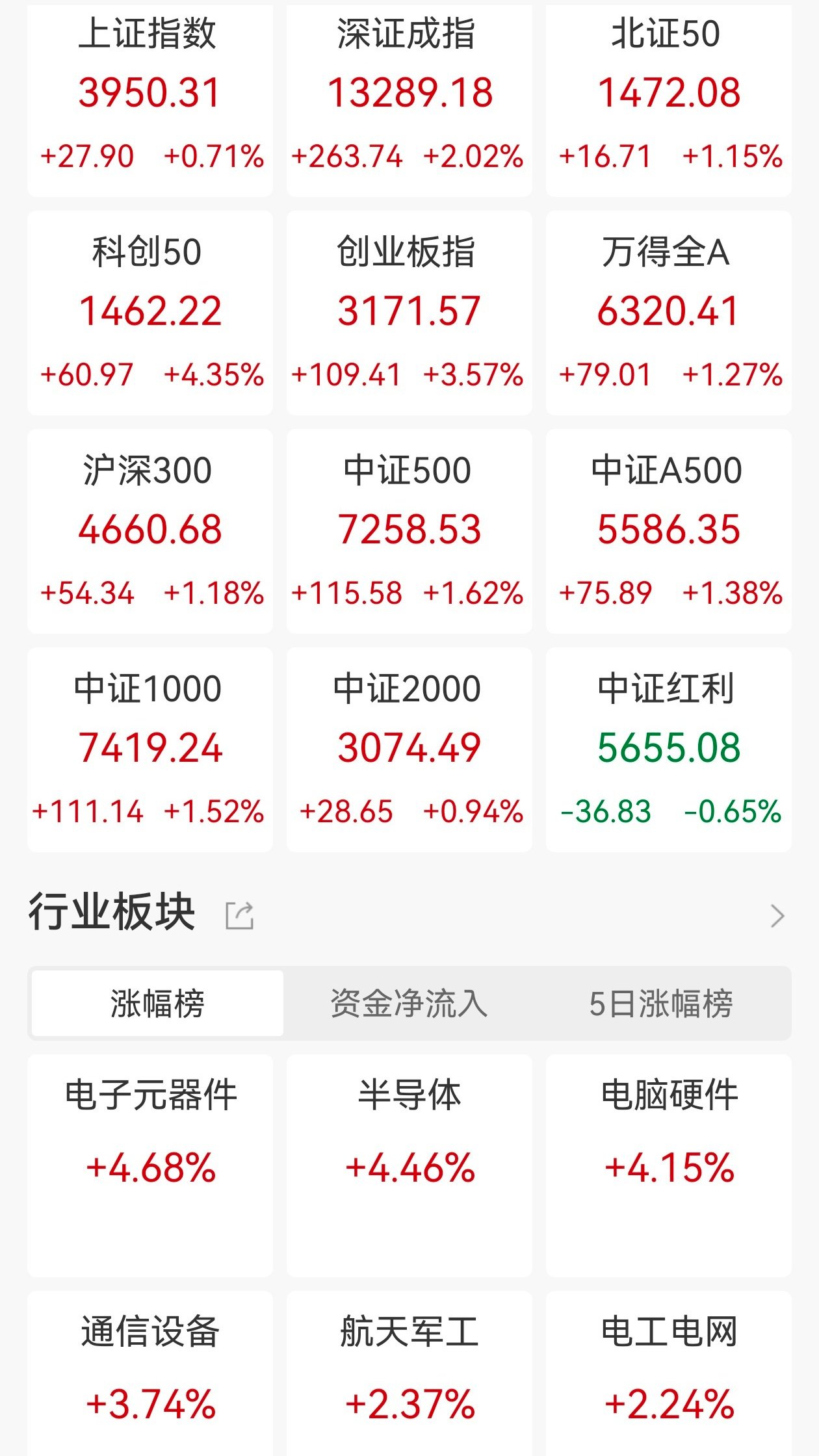 A股收評(píng)：滬指創(chuàng)10年新高，創(chuàng)業(yè)板指漲3.57%，存儲(chǔ)芯片、半導(dǎo)體板塊爆發(fā)