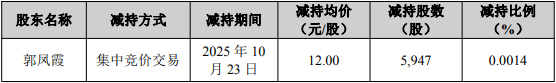 志特新材實控人方9天套現(xiàn)3381萬 2021上市2募資共10億