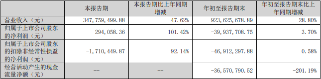 破發(fā)股風光股份連虧1年3季 2021年上市即巔峰募14億
