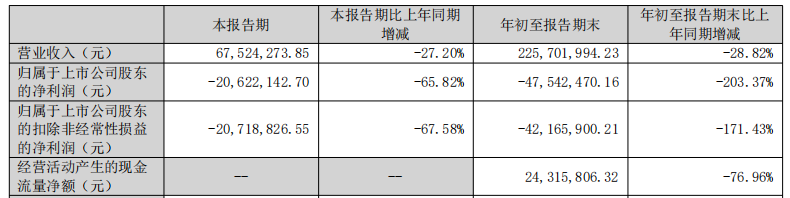 久量股份扣非連虧3年連3季 上市募4.42億廣發(fā)證券保薦
