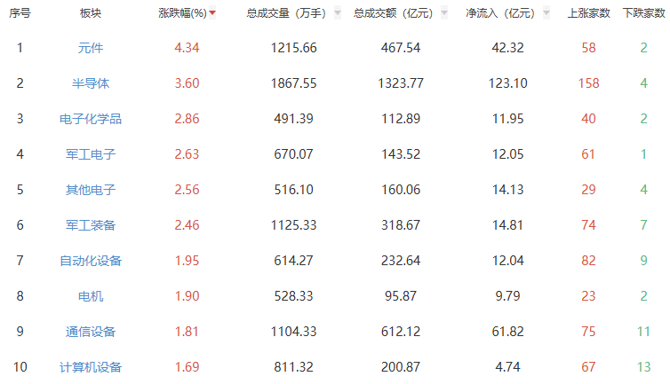 午評(píng)：三大指數(shù)早間高開高走 元件板塊漲幅居前
