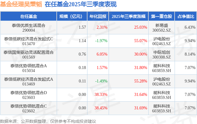 吳秉韜2025年三季度表現(xiàn)，泰信低碳經(jīng)濟(jì)混合發(fā)起式A基金季度漲幅55.28%