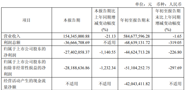 破發(fā)股愛科賽博前3季虧去年凈利降 上市即巔峰超募9億