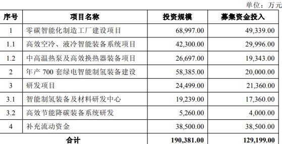雙良節(jié)能擬不超12.9億定增 連虧1年連3季近3年募61億