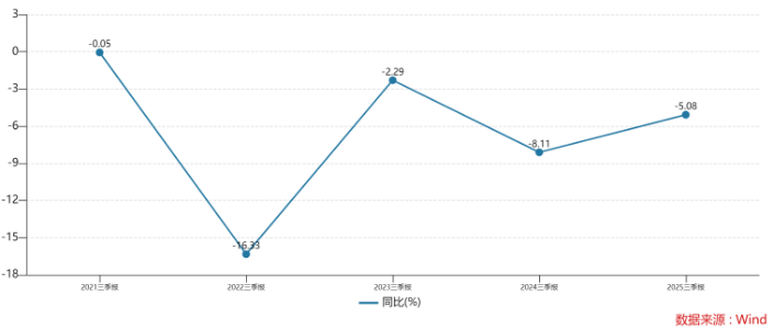 并表立興食品，煌上煌三季度營(yíng)收仍五連降！靠成本紅利撐盈利能持續(xù)多久？