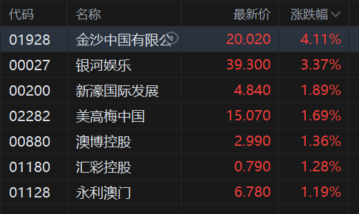 港股異動丨濠賭股盤初繼續(xù)反彈 金沙中國漲超4% 銀河娛樂漲超3%