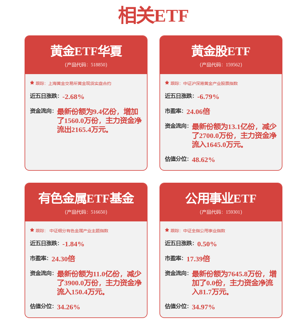 降息預(yù)期升溫，金價止跌反彈，有色金屬ETF基金（516650）強勢上漲