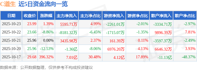 異動快報：道生天合（601026）10月24日9點52分觸及漲停板