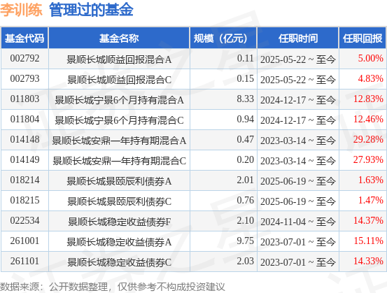 景順長(zhǎng)城景泰穩(wěn)利定開債A基金經(jīng)理變動(dòng)：增聘李訓(xùn)練為基金經(jīng)理
