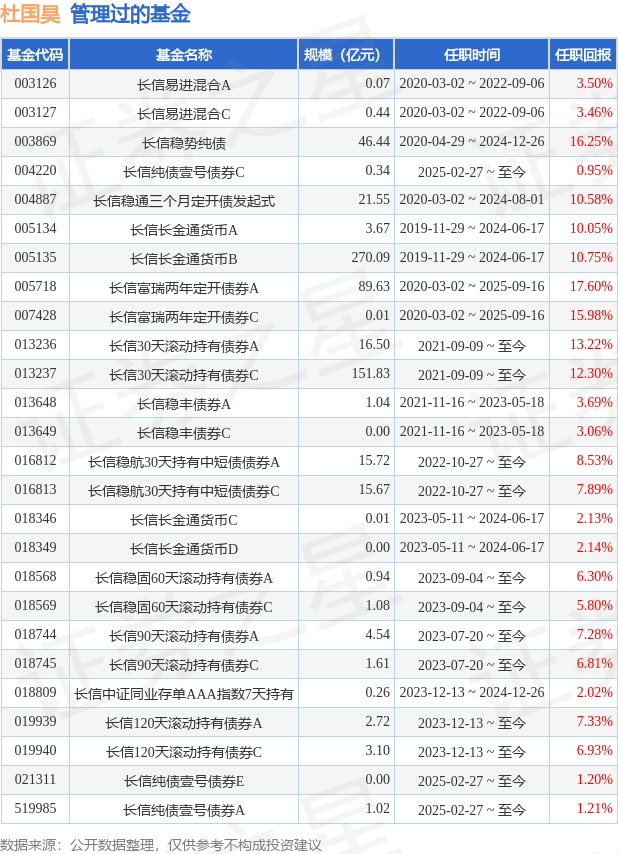 長信富安純債180天持有債券A基金經(jīng)理變動(dòng)：增聘杜國昊,朱黎明為基金經(jīng)理