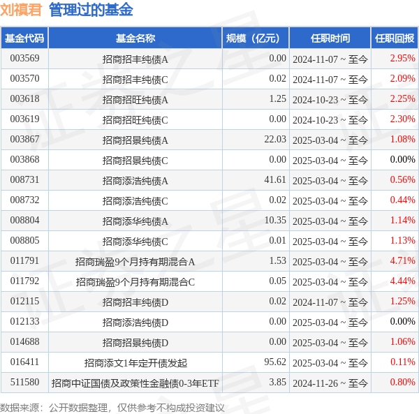 招商招享純債A基金經(jīng)理變動：增聘劉禛君為基金經(jīng)理