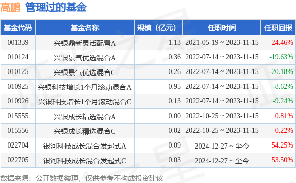 銀河產(chǎn)業(yè)動(dòng)力混合A基金經(jīng)理變動(dòng)：增聘高鵬為基金經(jīng)理
