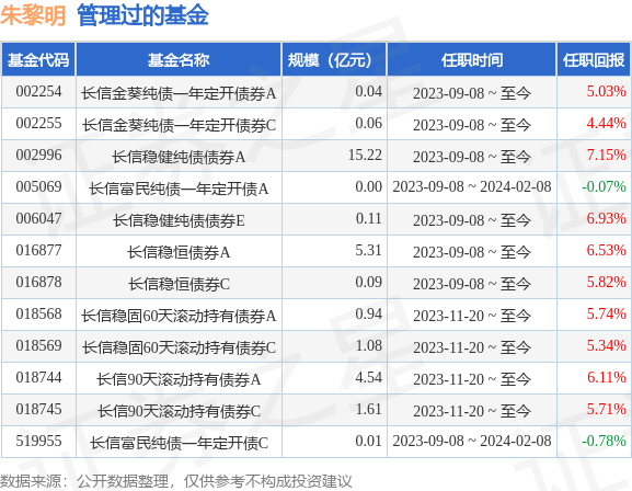 長(zhǎng)信30天滾動(dòng)持有債券A基金經(jīng)理變動(dòng)：增聘朱黎明為基金經(jīng)理