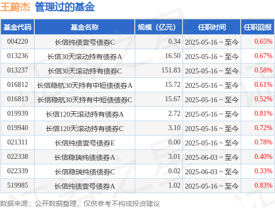長信金葵純債一年定開債券A基金經(jīng)理變動：增聘王蔚杰為基金經(jīng)理