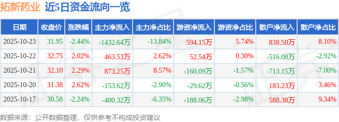 拓新藥業(yè)（301089）10月23日主力資金凈賣出1432.64萬(wàn)元
