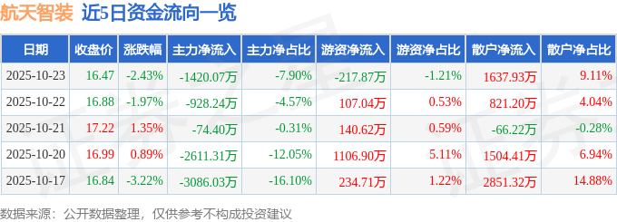 航天智裝（300455）10月23日主力資金凈賣出1420.07萬元