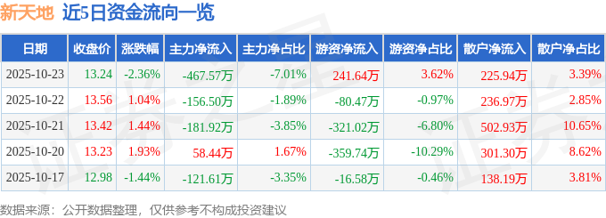 新天地（301277）10月23日主力資金凈賣出467.57萬(wàn)元