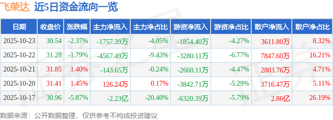 飛榮達(dá)（300602）10月23日主力資金凈賣出1757.39萬(wàn)元