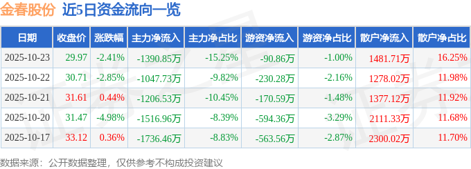 金春股份（300877）10月23日主力資金凈賣出1390.85萬元