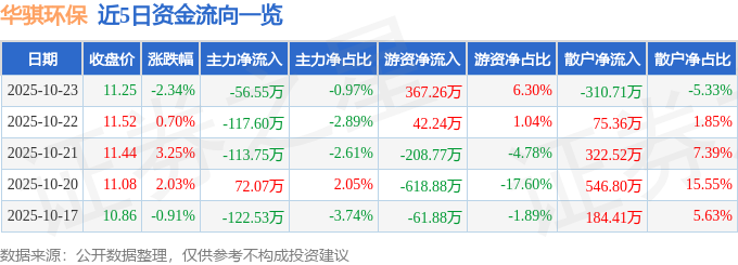 華騏環(huán)保（300929）10月23日主力資金凈賣出56.55萬(wàn)元