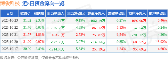 博俊科技（300926）10月23日主力資金凈賣出31.77萬(wàn)元