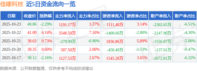 佳緣科技（301117）10月23日主力資金凈買入1191.17萬元