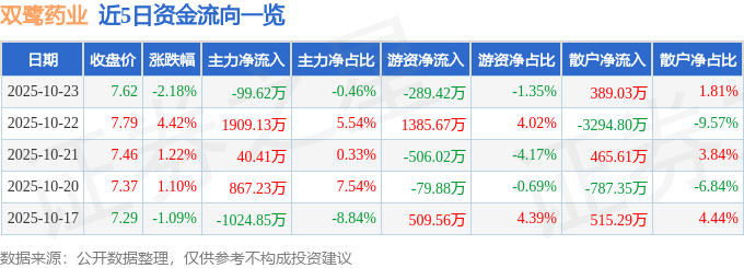 雙鷺藥業(yè)（002038）10月23日主力資金凈賣出99.62萬元