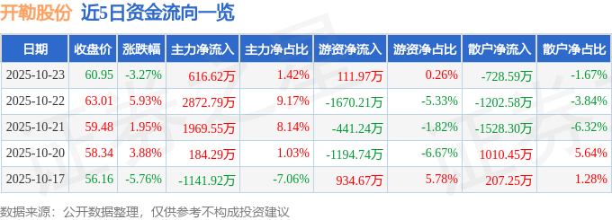 開勒股份（301070）10月23日主力資金凈買入616.62萬元