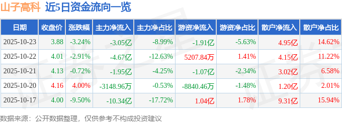 山子高科（000981）10月23日主力資金凈賣出3.05億元