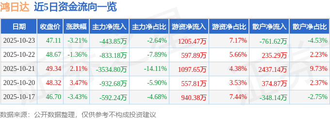 鴻日達（301285）10月23日主力資金凈賣出443.85萬元