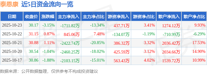 泰恩康（301263）10月23日主力資金凈賣出1711.82萬(wàn)元