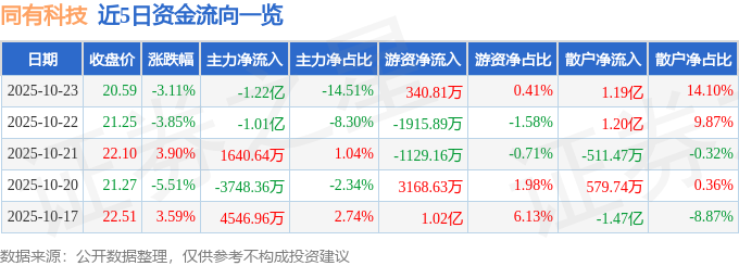 同有科技（300302）10月23日主力資金凈賣出1.22億元
